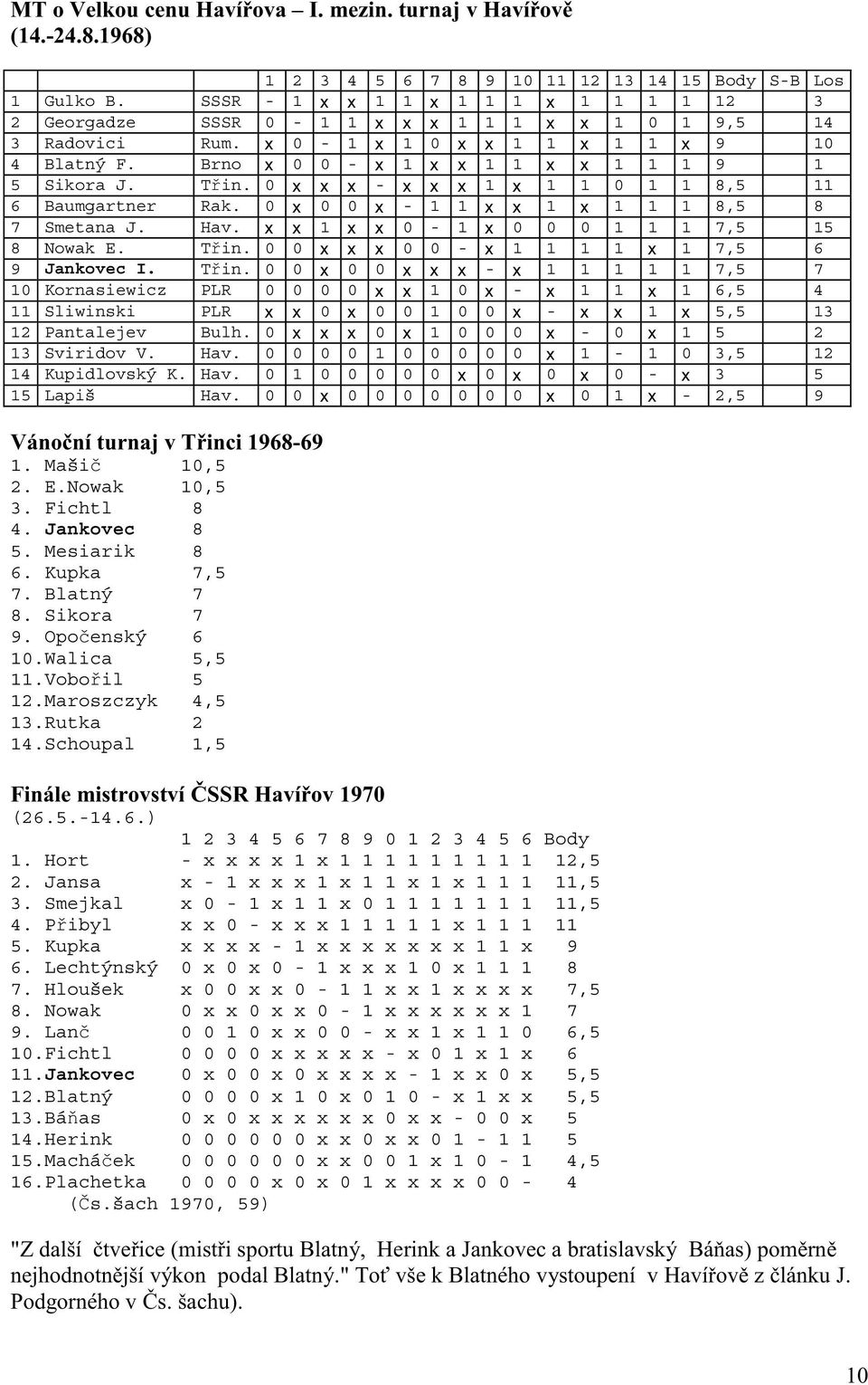 Brno x 0 0 - x 1 x x 1 1 x x 1 1 1 9 1 5 Sikora J. T in. 0 x x x - x x x 1 x 1 1 0 1 1 8,5 11 6 Baumgartner Rak. 0 x 0 0 x - 1 1 x x 1 x 1 1 1 8,5 8 7 Smetana J. Hav.