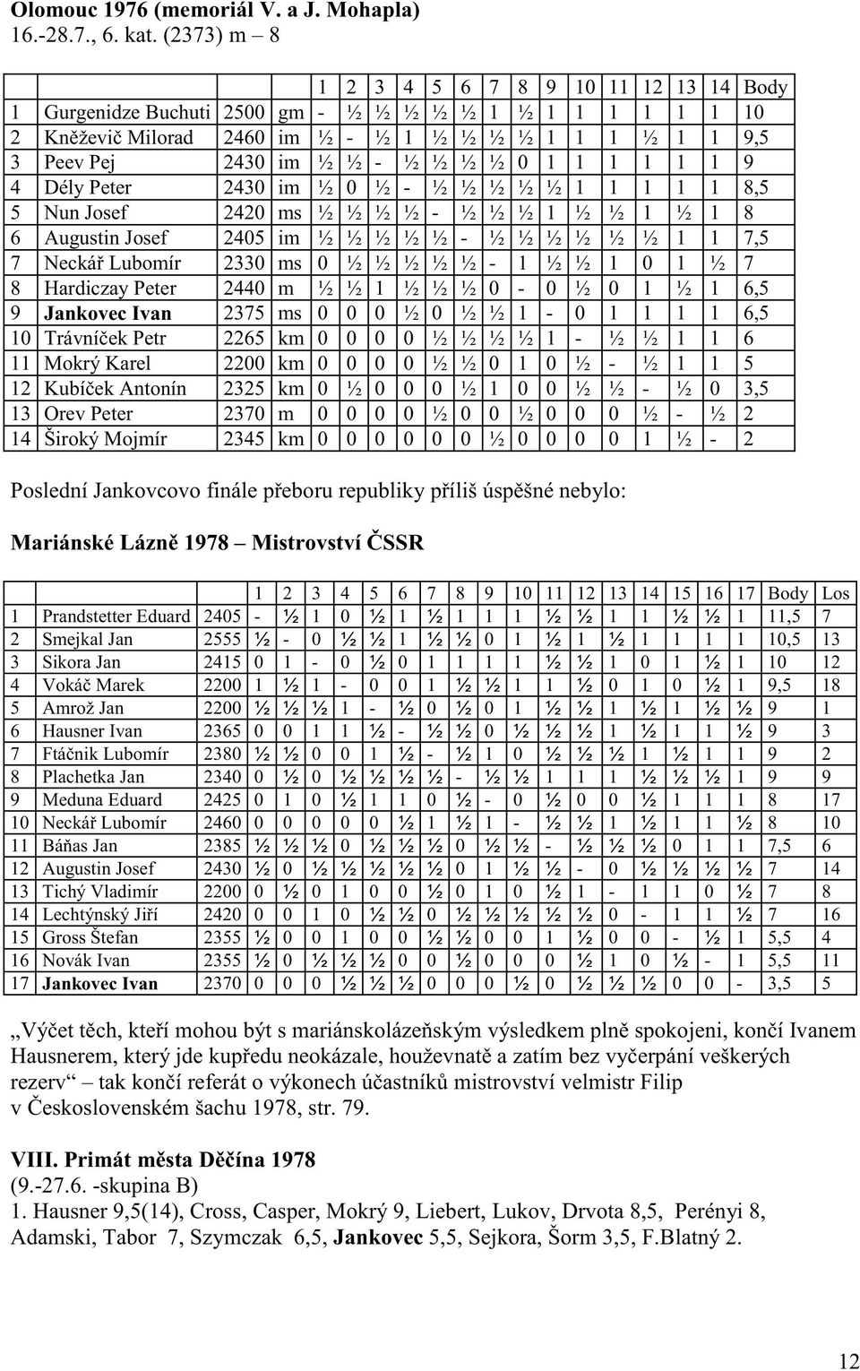 0 1 1 1 1 1 1 9 4 Dély Peter 2430 im ½ 0 ½ - ½ ½ ½ ½ ½ 1 1 1 1 1 8,5 5 Nun Josef 2420 ms ½ ½ ½ ½ - ½ ½ ½ 1 ½ ½ 1 ½ 1 8 6 Augustin Josef 2405 im ½ ½ ½ ½ ½ - ½ ½ ½ ½ ½ ½ 1 1 7,5 7 Necká Lubomír 2330 ms