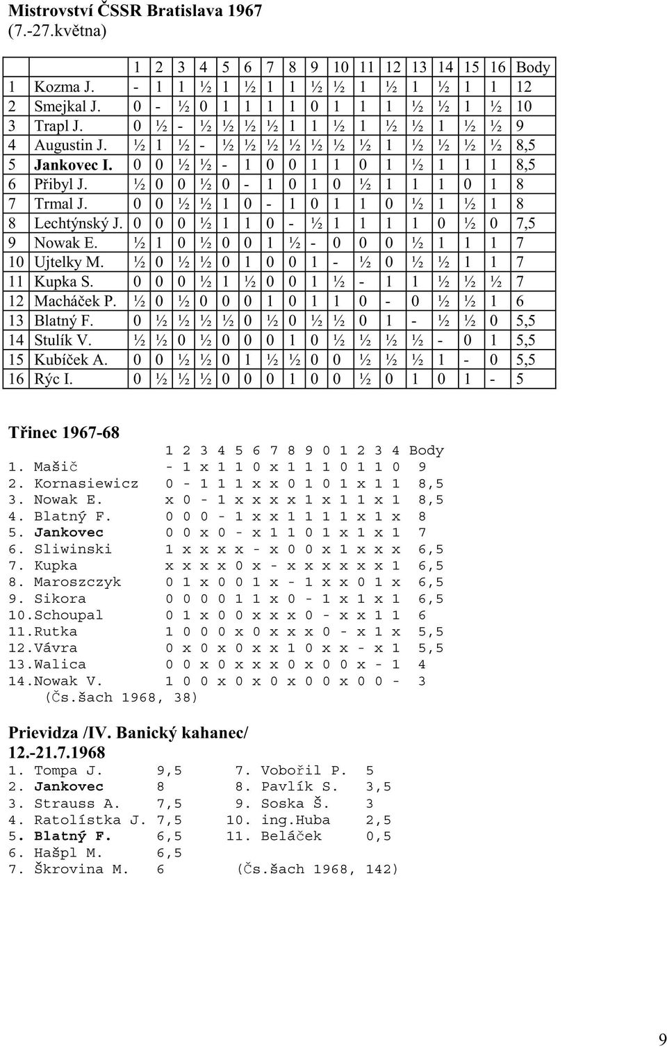 0 0 ½ ½ 1 0-1 0 1 1 0 ½ 1 ½ 1 8 8 Lechtýnský J. 0 0 0 ½ 1 1 0 - ½ 1 1 1 1 0 ½ 0 7,5 9 Nowak E. ½ 1 0 ½ 0 0 1 ½ - 0 0 0 ½ 1 1 1 7 10 Ujtelky M. ½ 0 ½ ½ 0 1 0 0 1 - ½ 0 ½ ½ 1 1 7 11 Kupka S.