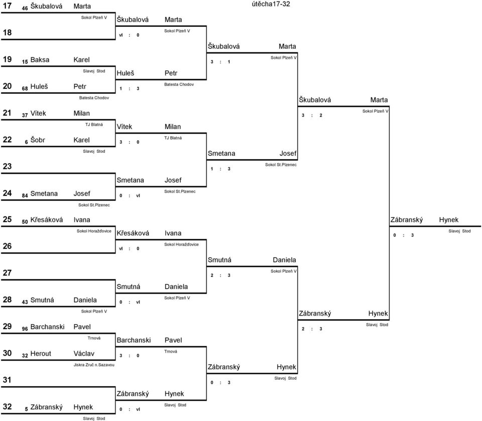 Horažďovice Křesáková Ivana 0 3 26 vl 0 Sokol Horažďovice Smutná 27 2 3 Daniela Smutná 28 43 Smutná
