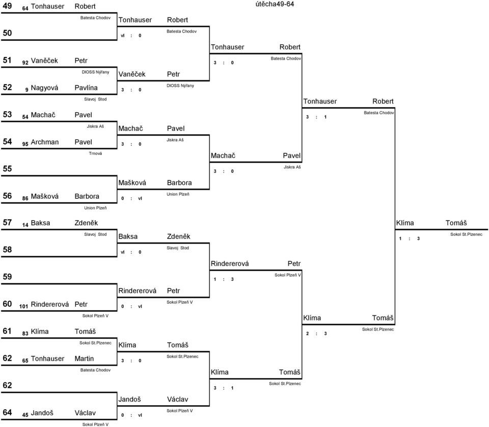 Barbora 57 14 Baksa Zdeněk Baksa Zdeněk 1 3 58 vl 0 Rindererová 59 1 3 Rindererová 60