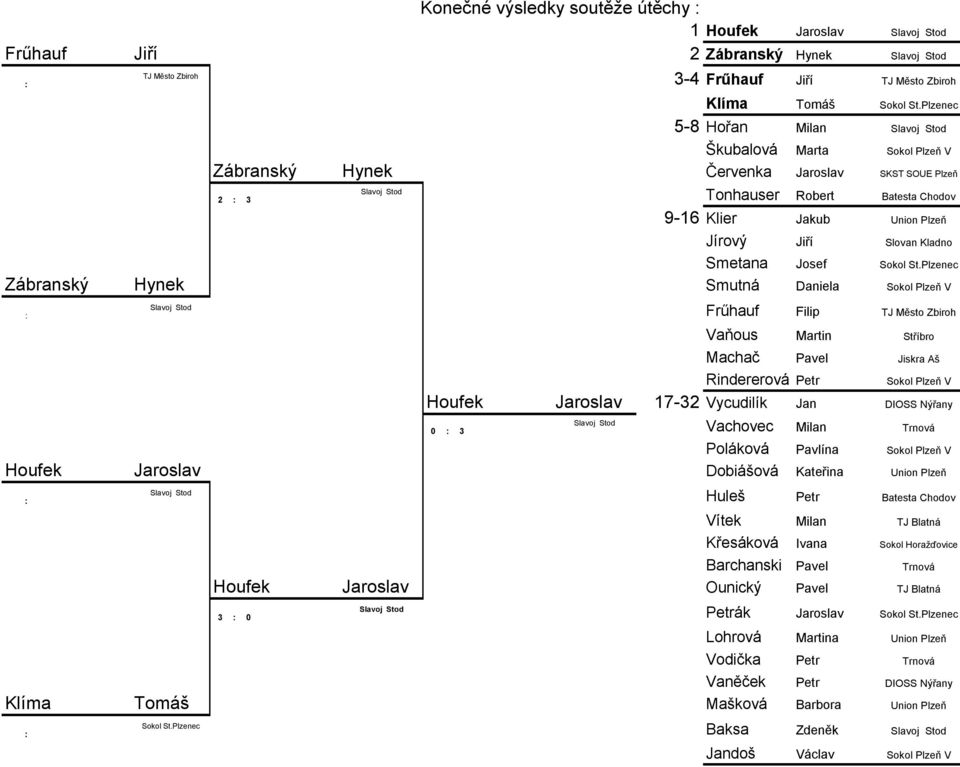 Poláková Pavlína Dobiášová Kateřina Huleš Vítek Křesáková Ivana Sokol Horažďovice 3 0