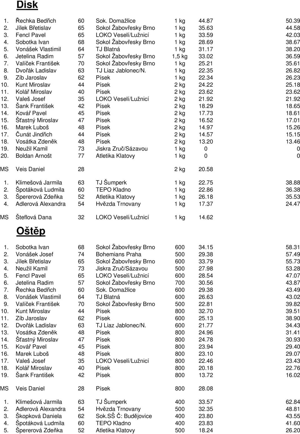 Valíček František 70 Sokol Žabovřesky Brno 1 kg 25.21 35.61 8. Dvořák Ladislav 63 TJ Liaz Jablonec/N. 1 kg 22.35 26.82 9. Zíb Jaroslav 62 Písek 1 kg 22.34 26.23 10. Kunt Miroslav 44 Písek 2 kg 24.