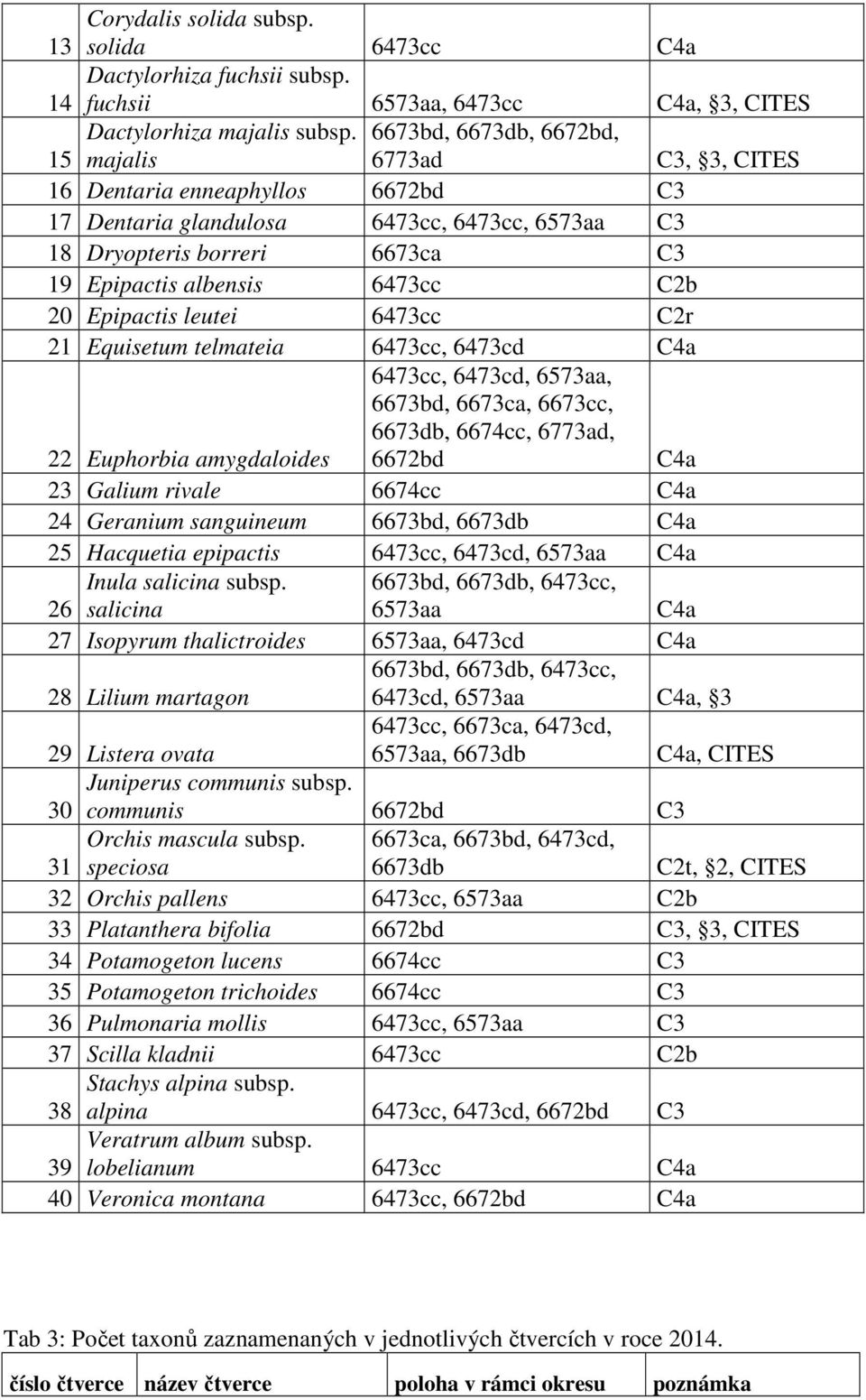 C2b 20 Epipactis leutei 6473cc C2r 21 Equisetum telmateia 6473cc, 6473cd C4a 22 Euphorbia amygdaloides 6473cc, 6473cd, 6573aa, 6673bd, 6673ca, 6673cc, 6673db, 6674cc, 6773ad, 6672bd C4a 23 Galium