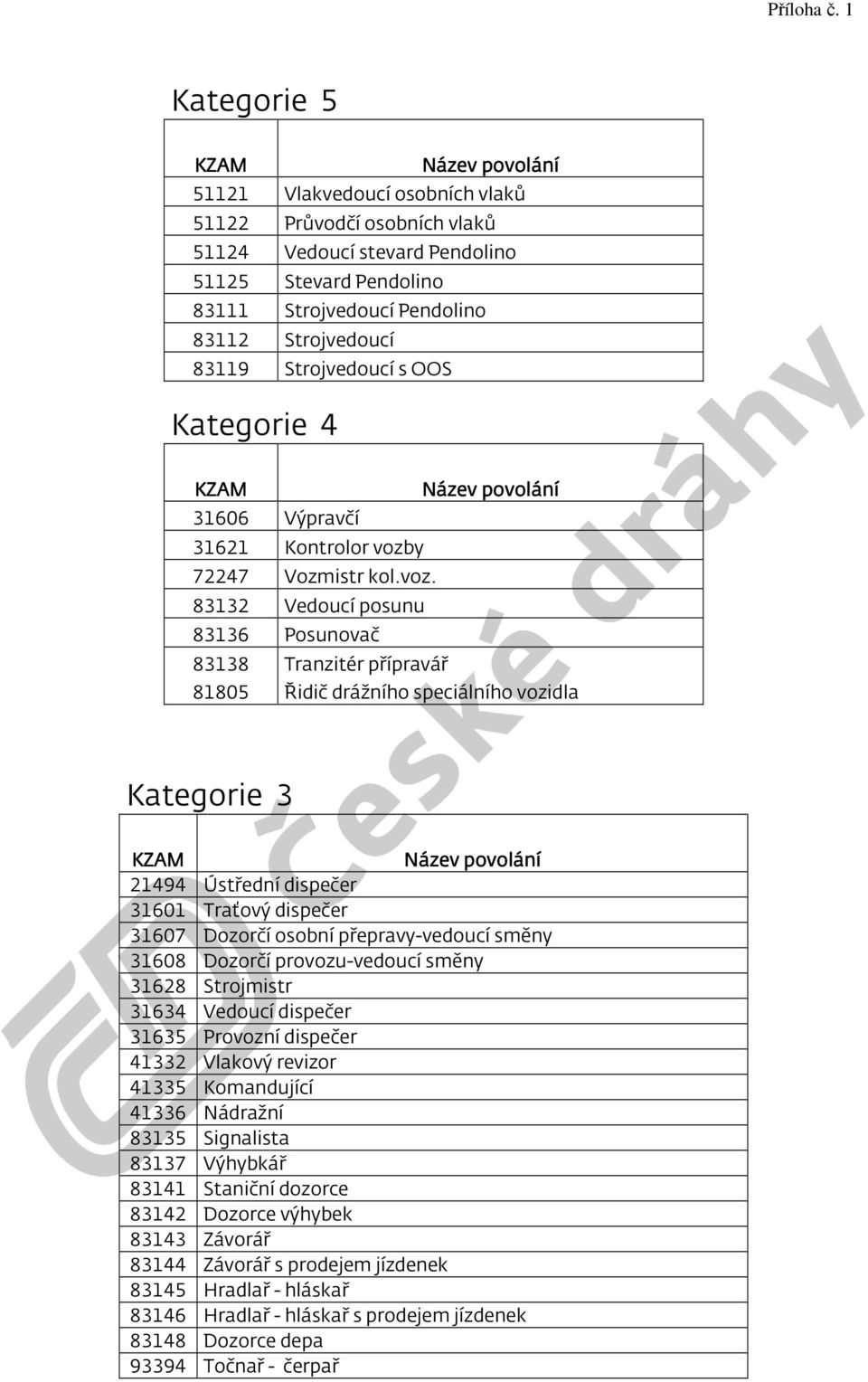 Strojvedoucí 83119 Strojvedoucí s OOS Kategorie 4 KZAM Název povolání 31606 Výpravčí 31621 Kontrolor vozb