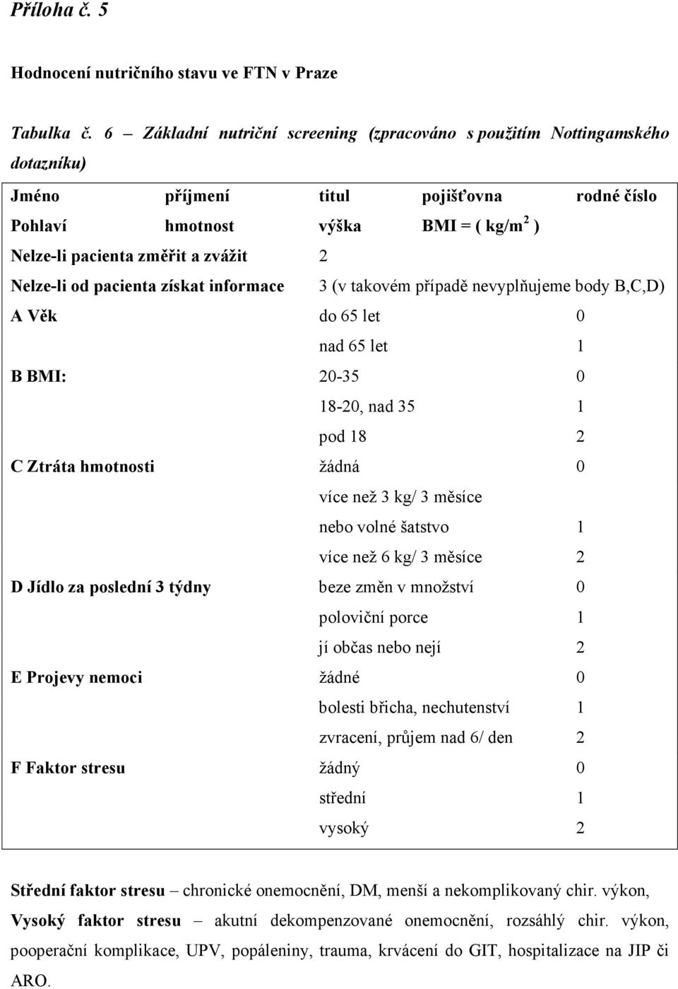 Nelze-li od pacienta získat informace 3 (v takovém případě nevyplňujeme body B,C,D) A Věk do 65 let 0 nad 65 let 1 B BMI: 20-35 0 18-20, nad 35 1 pod 18 2 C Ztráta hmotnosti žádná 0 více než 3 kg/ 3