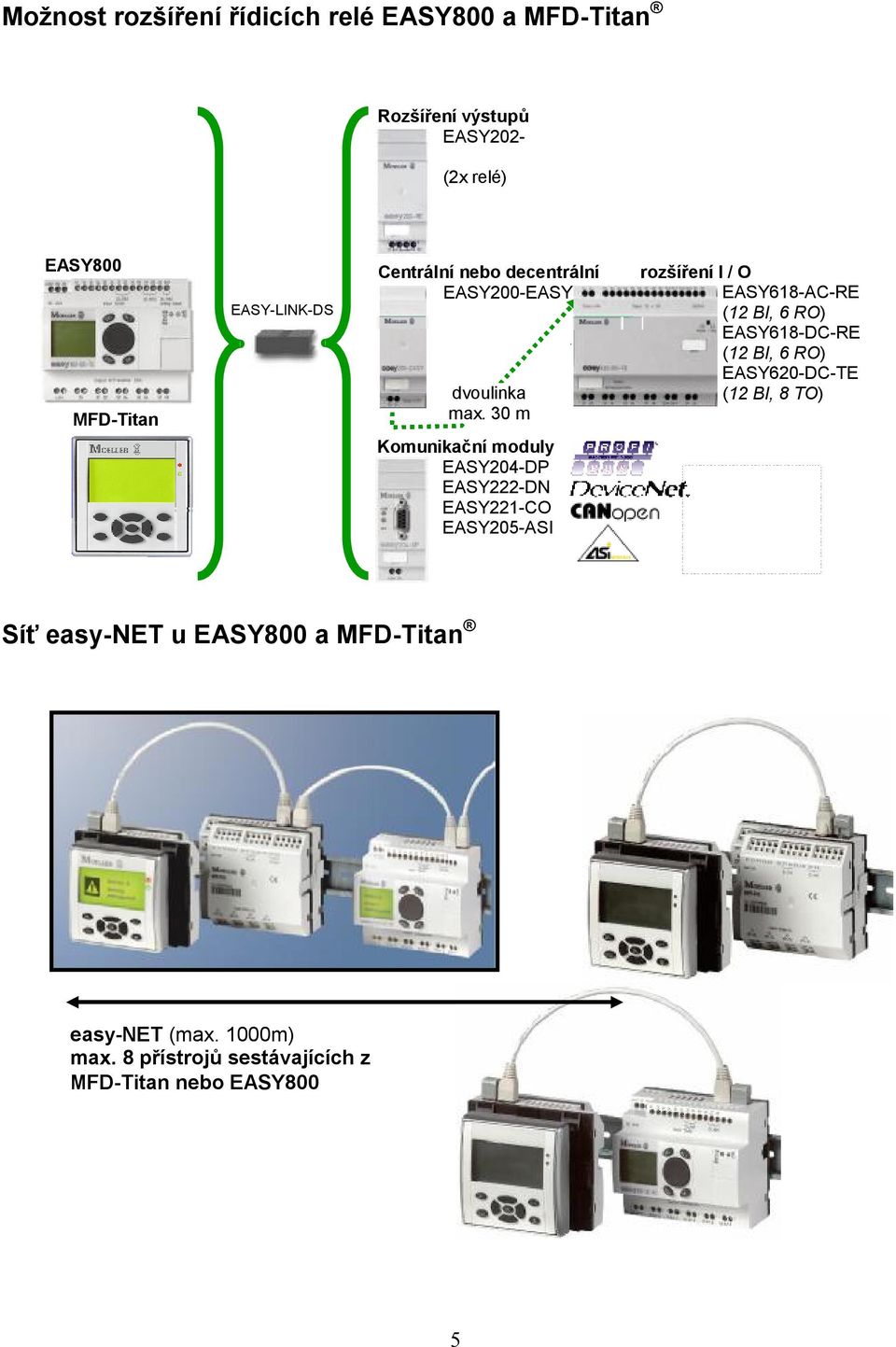 30 m Komunikační moduly EASY204-DP EASY222-DN EASY221-CO EASY205-ASI rozšíření I / O EASY618-AC-RE (12 BI, 6 RO)