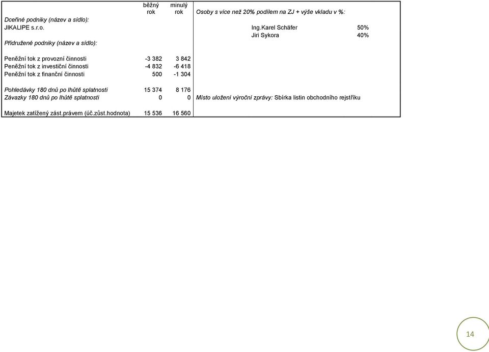 investiční činnosti -4 832-6 418 Peněžní tok z finanční činnosti 500-1 304 Pohledávky 180 dnů po lhůtě splatnosti 15 374 8 176 Závazky