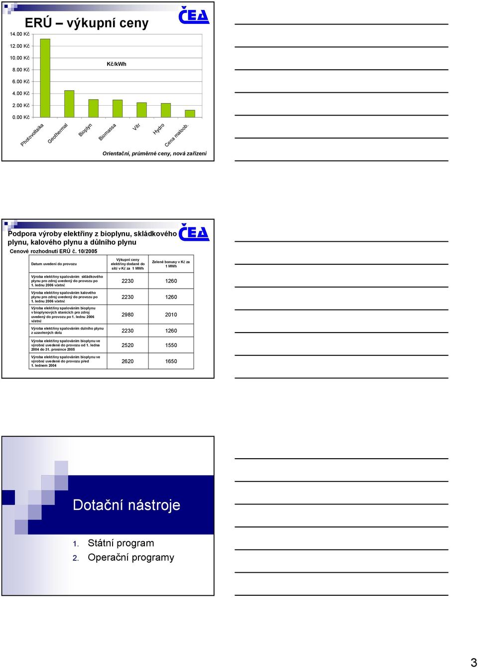 1/25 Datum uvedení do provozu Výkupní ceny elektřiny dodané do sítě v Kč za 1 MWh Zelené bonusy v Kč za 1 MWh Výroba elektřiny spalováním skládkového plynu pro zdroj uvedený do provozu po 1.
