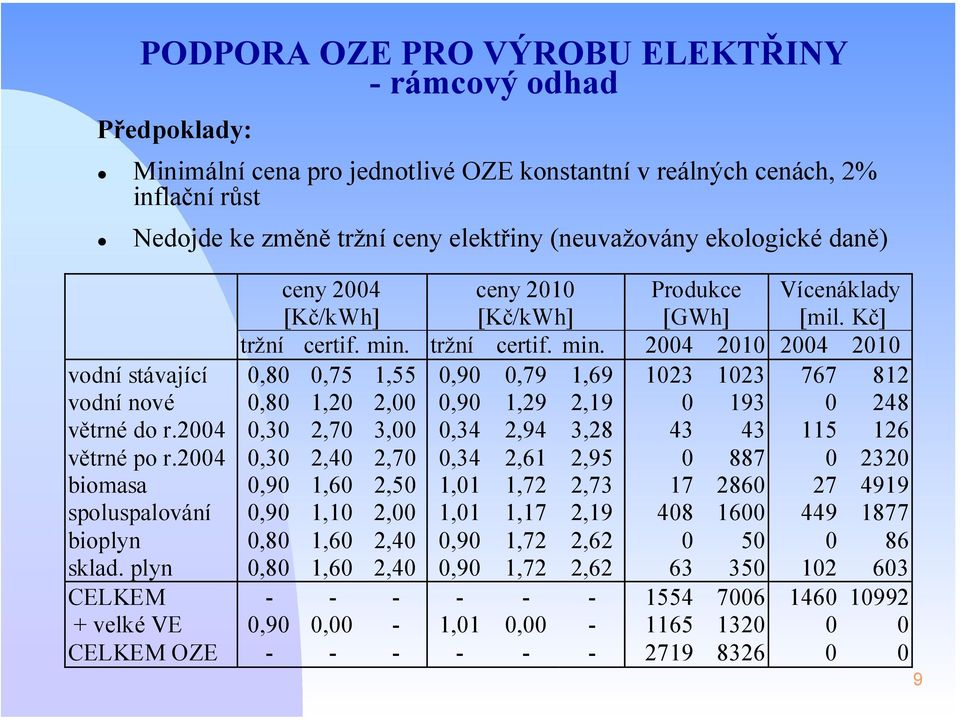 tržní certif. min. 2004 2010 2004 2010 vodní stávající 0,80 0,75 1,55 0,90 0,79 1,69 1023 1023 767 812 vodní nové 0,80 1,20 2,00 0,90 1,29 2,19 0 193 0 248 větrné do r.