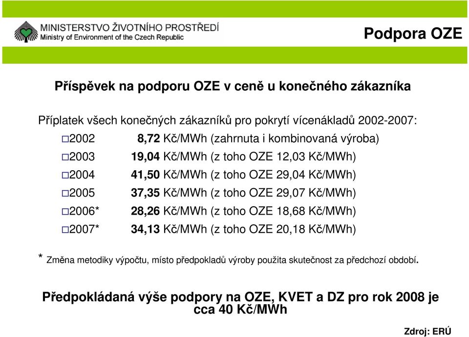 Kč/MWh (z toho OZE 29,07 Kč/MWh) 2006* 28,26 Kč/MWh (z toho OZE 18,68 Kč/MWh) 2007* 34,13 Kč/MWh (z toho OZE 20,18 Kč/MWh) * Změna metodiky