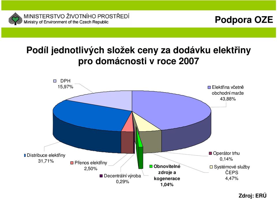 elektřiny 31,71% Přenos elektřiny 2,50% Decentrální výroba 0,29% Obnovitelné