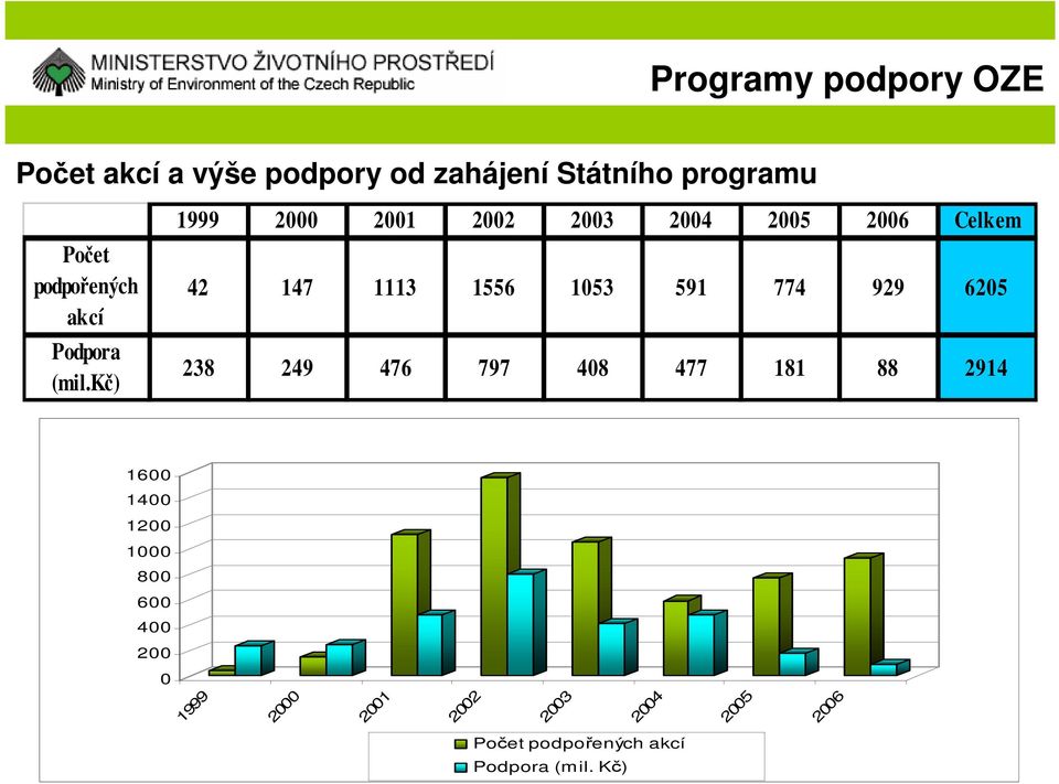 kč) 1999 2000 2001 2002 2003 2004 2005 2006 Celkem 42 147 1113 1556 1053 591 774 929 6205