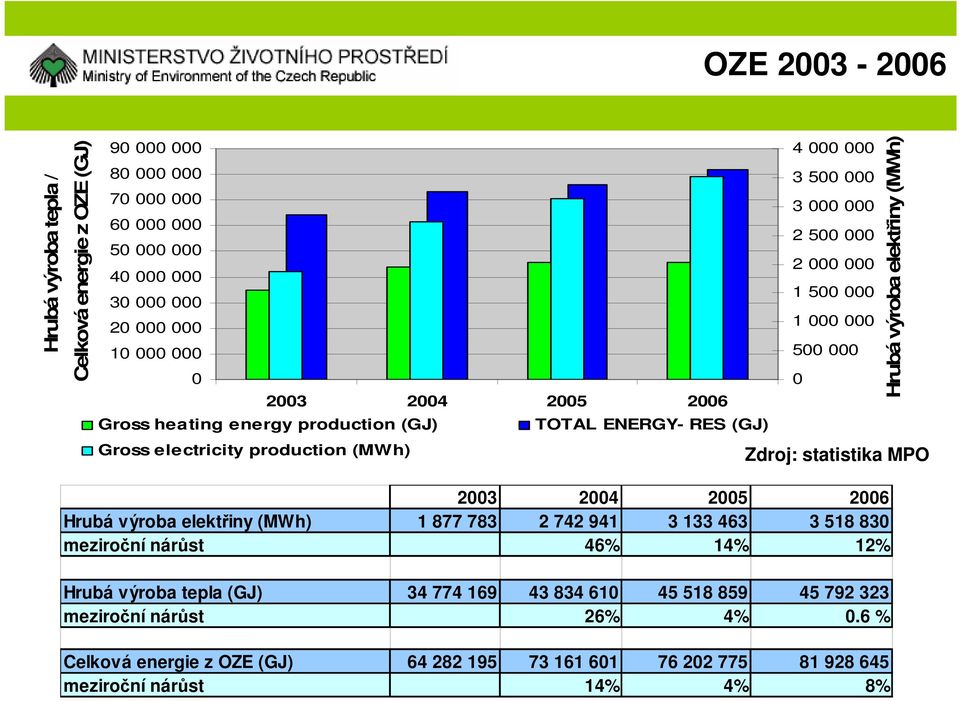 2003 2004 2005 2006 Hrubá výroba elektřiny (MWh) 1 877 783 2 742 941 3 133 463 3 518 830 meziroční nárůst 46% 14% 12% 0 Hrubá výroba elektřiny (MWh) Zdroj: statistika MPO Hrubá