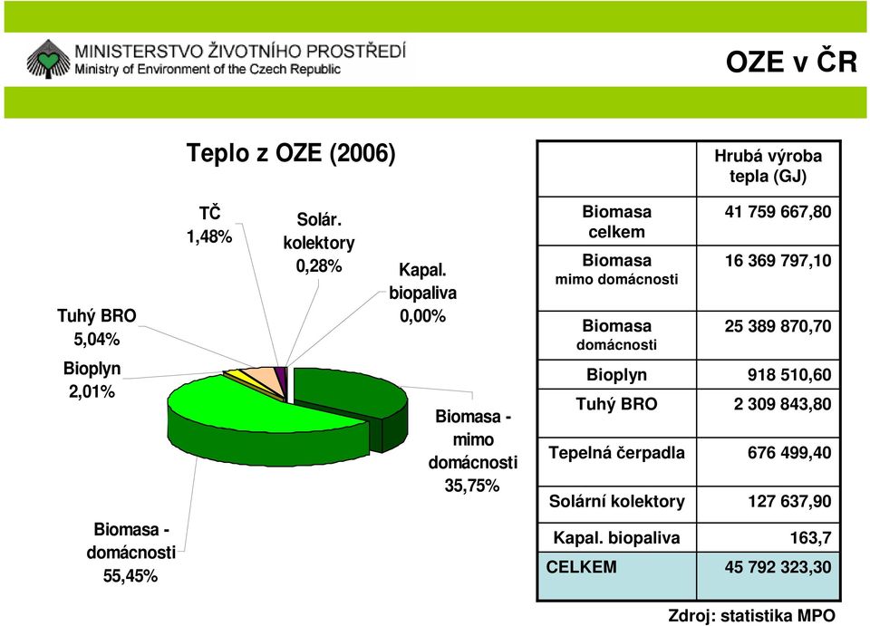 biopaliva 0,00% Biomasa - mimo domácnosti 35,75% Biomasa celkem Biomasa mimo domácnosti Biomasa domácnosti Bioplyn