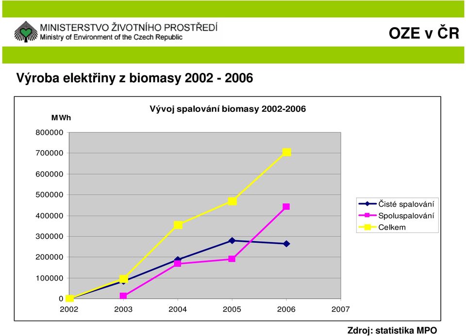 400000 300000 Čisté spalování Spoluspalování Celkem