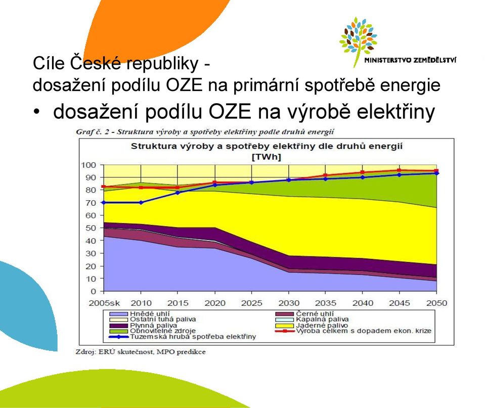 primární spotřebě energie 