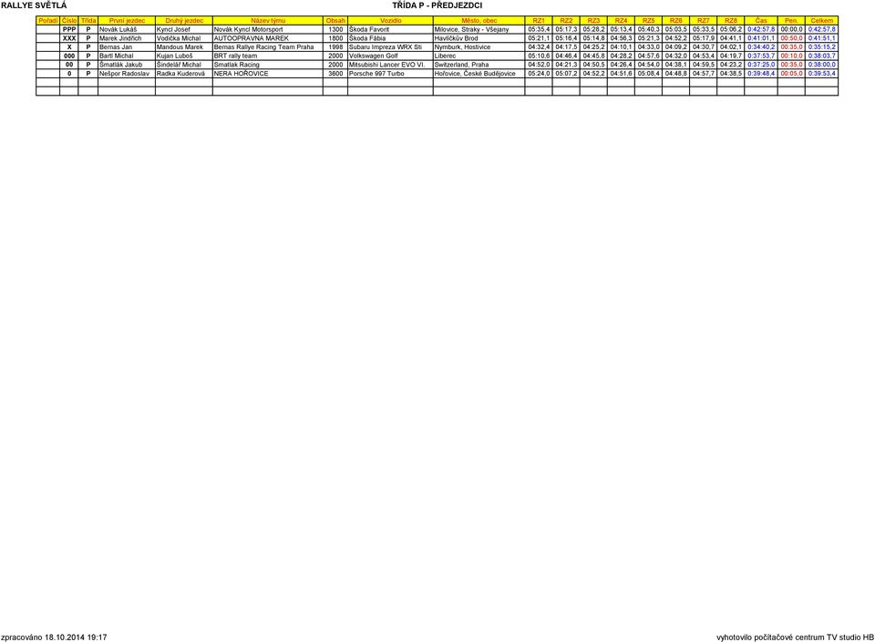 Bernas Jan Mandous Marek Bernas Rallye Racing Team Praha 1998 Subaru Impreza WRX Sti Nymburk, Hostivice 04:32,4 04:17,5 04:25,2 04:10,1 04:33,0 04:09,2 04:30,7 04:02,1 0:34:40,2 00:35,0 0:35:15,2 000