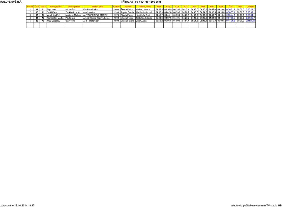 Marková Michala AUTOOPRAVNA MAREK 1570 Škoda Fábia Havlíčkův Brod 04:53,7 04:45,1 04:39,2 04:23,5 04:45,2 04:19,3 04:41,7 04:16,4 0:36:44,1 00:00,0 0:36:44,1 4 38 A2 Kameníček Martin Paulát Jiří