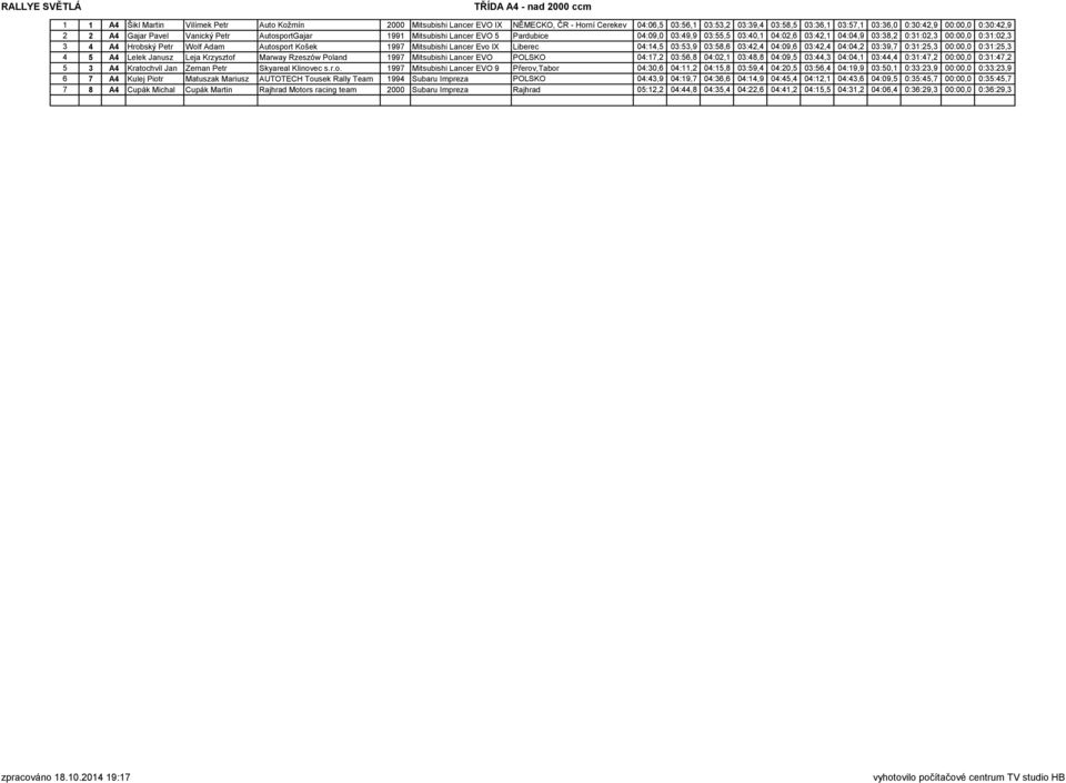 A4 Hrobský Petr Wolf Adam Autosport Košek 1997 Mitsubishi Lancer Evo IX Liberec 04:14,5 03:53,9 03:58,6 03:42,4 04:09,6 03:42,4 04:04,2 03:39,7 0:31:25,3 00:00,0 0:31:25,3 4 5 A4 Lelek Janusz Leja