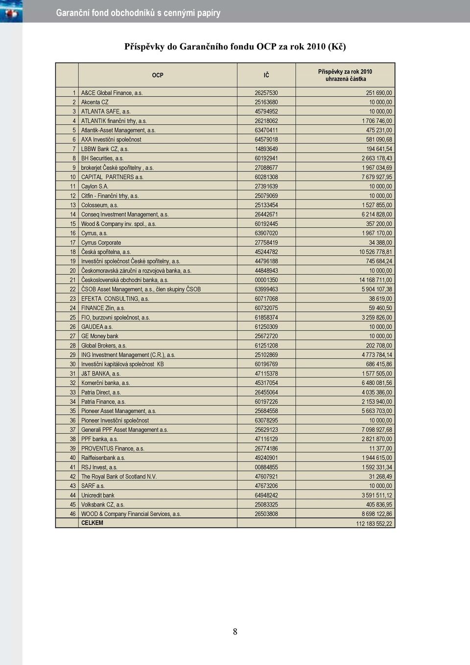 s. 27088677 1 967 034,69 10 CAPITAL PARTNERS a.s. 60281308 7 679 927,95 11 Caylon S.A. 27391639 10 000,00 12 Citfin - Finanční trhy, a.s. 25079069 10 000,00 13 Colosseum, a.s. 25133454 1 527 855,00 14 Conseq Investment Management, a.