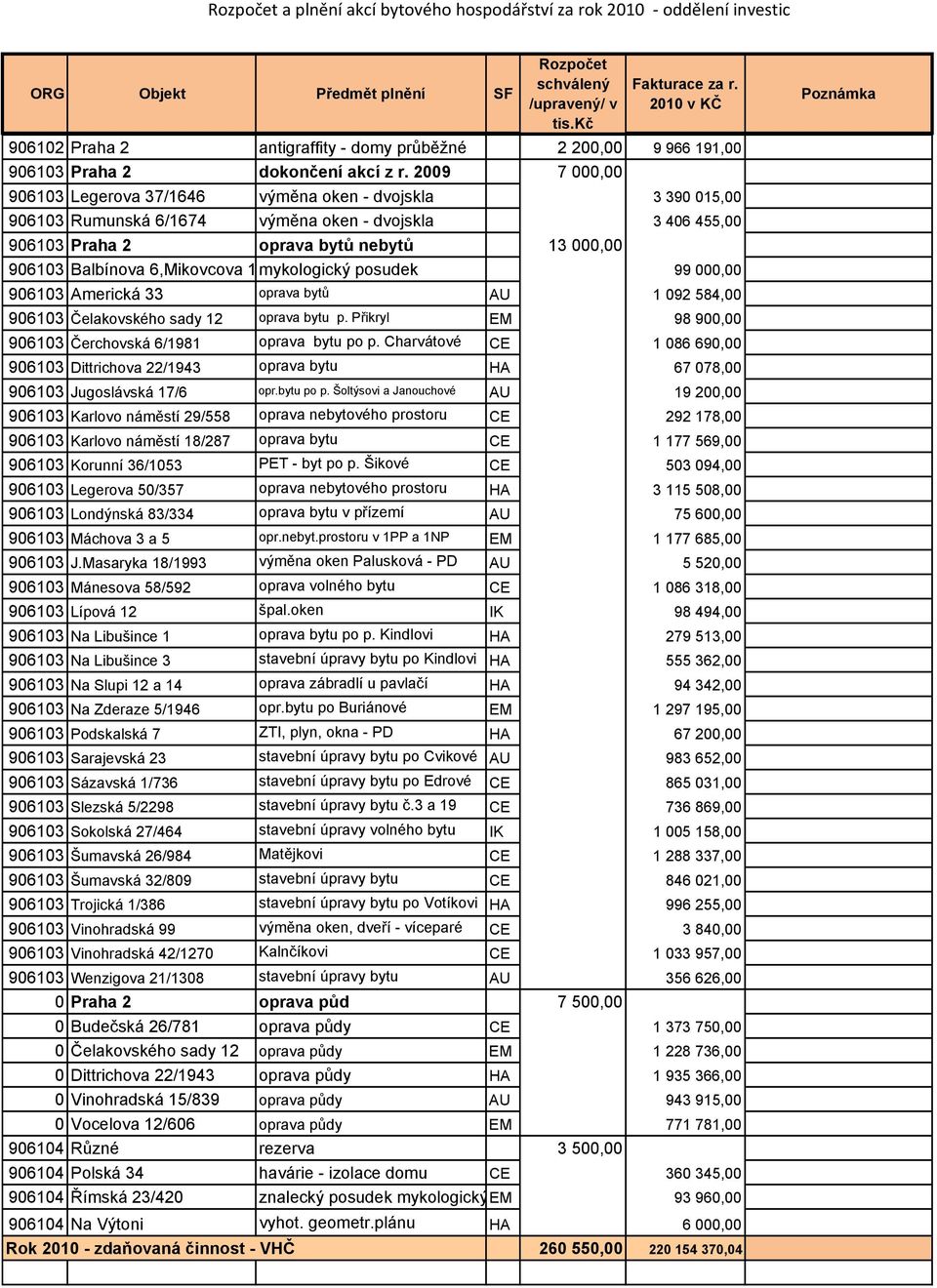 mykologický posudek 99 00 906103 Americká 33 oprava bytů AU 1 092 584,00 906103 Čelakovského sady 12 oprava bytu p. Přikryl EM 98 90 906103 Čerchovská 6/1981 oprava bytu po p.