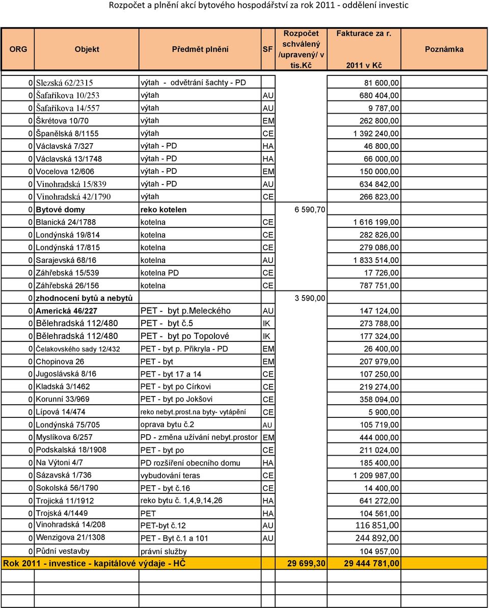 8/1155 výtah CE 1 392 24 0 Václavská 7/327 výtah - PD HA 46 80 0 Václavská 13/1748 výtah - PD HA 66 00 0 Vocelova 12/606 výtah - PD EM 150 00 0 Vinohradská 15/839 výtah - PD AU 634 842,00 0