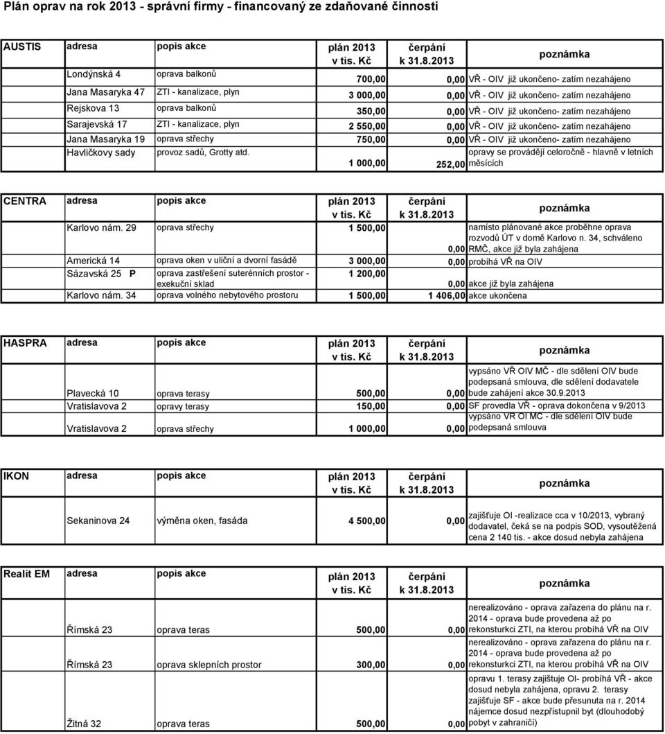 VŘ - OIV již ukončeno- zatím nezahájeno Sarajevská 17 ZTI - kanalizace, plyn 2 55 VŘ - OIV již ukončeno- zatím nezahájeno Jana Masaryka 19 oprava střechy 75 VŘ - OIV již ukončeno- zatím nezahájeno