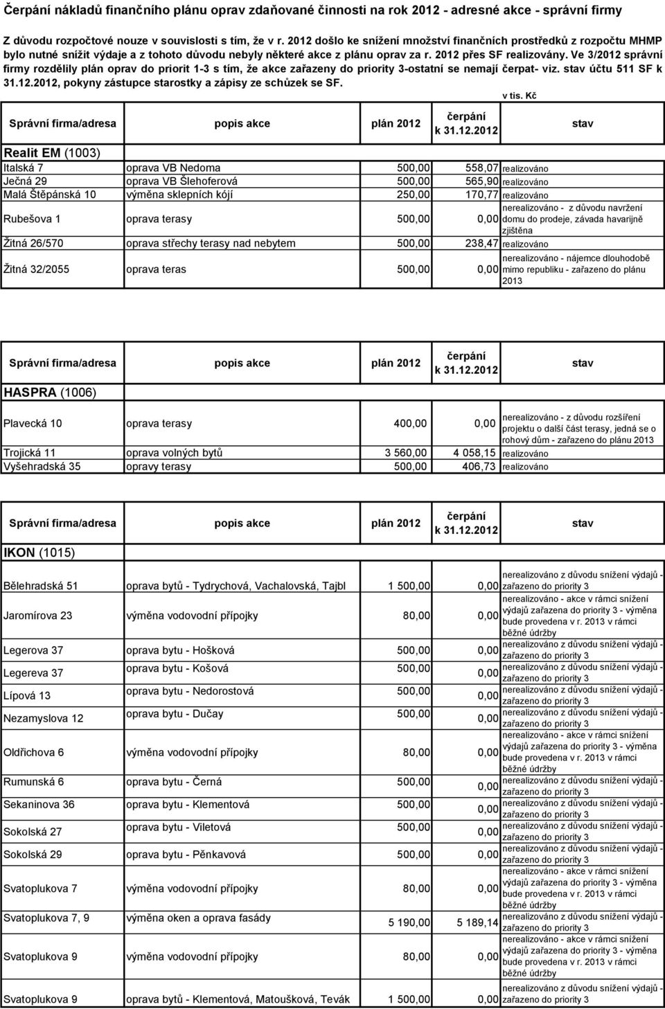 Ve 3/2012 správní firmy rozdělily plán oprav do priorit 1-3 s tím, že akce zařazeny do priority 3-ostatní se nemají čerpat- viz. stav účtu 511 SF k 31.12.2012, pokyny zástupce starostky a zápisy ze schůzek se SF.