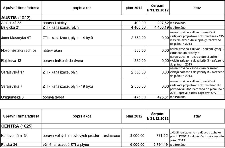 2012 AUSTIS (1022) Americká 33 oprava kotelny 40 297,52 realizováno Belgická 21 ZTI - kanalizace, plyn 4 466,00 4 466,19 realizováno nerealizováno z důvodu rozšíření zadávací projektové dokumentace -