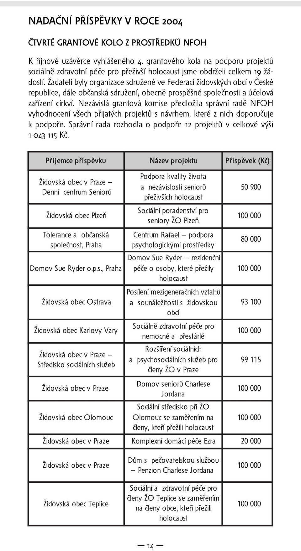 Žadateli byly organizace sdružené ve Federaci židovských obcí v České republice, dále občanská sdružení, obecně prospěšné společnosti a účelová