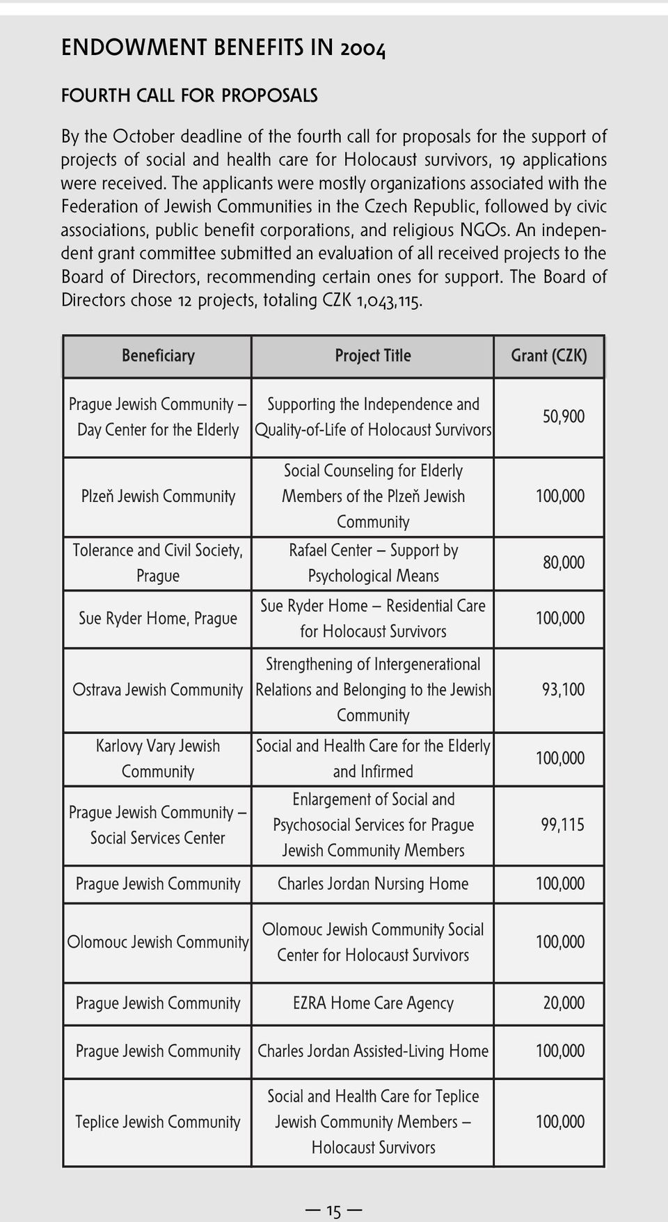 The applicants were mostly organizations associated with the Federation of Jewish Communities in the Czech Republic, followed by civic associations, public