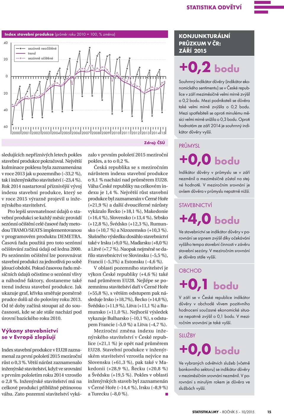 Mezi podnikateli se důvěra také velmi mírně zvýšila o 0,2 bodu. Mezi spotřebiteli se oproti minulému měsíci velmi mírně snížila o 0,3 bodu.