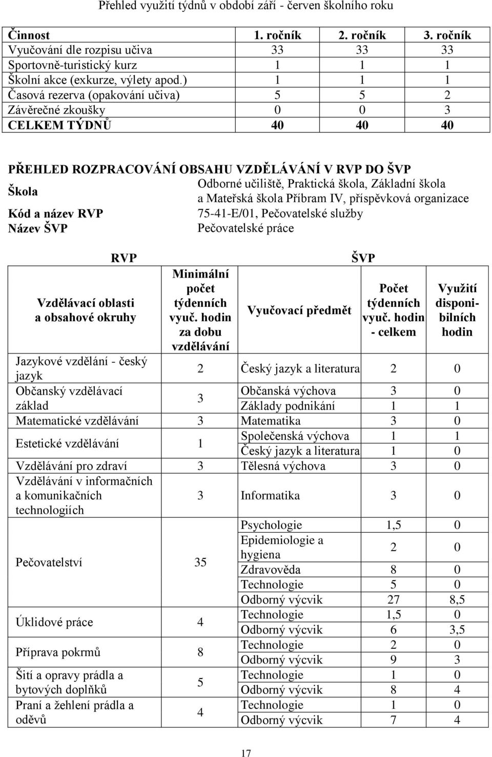 škola a Mateřská škola Příbram IV, příspěvková organizace Kód a název RVP 75-41-E/01, Pečovatelské služby Název ŠVP Pečovatelské práce RVP Vzdělávací oblasti a obsahové okruhy Minimální počet