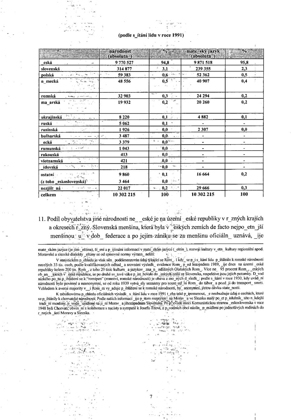 0,2 20260 0, 2 ukra'inskâ 8 220 0 1 4 882 0 1 ruské ~ - `- - _ ~ 5062 0 1 rusinskâ ~ - - - 1 926 0,0 ' 2 307 0,0 bulharski - - - -- -. s. - 3487 ~ -- ~ 0,0 ~. -. - ~: - - ecké~ 337 9 0 0 rumunskâ - - ~ ~- - - ' - ~ 1043 0,0 rakouskâ 413 010 vietnamskâ 421.