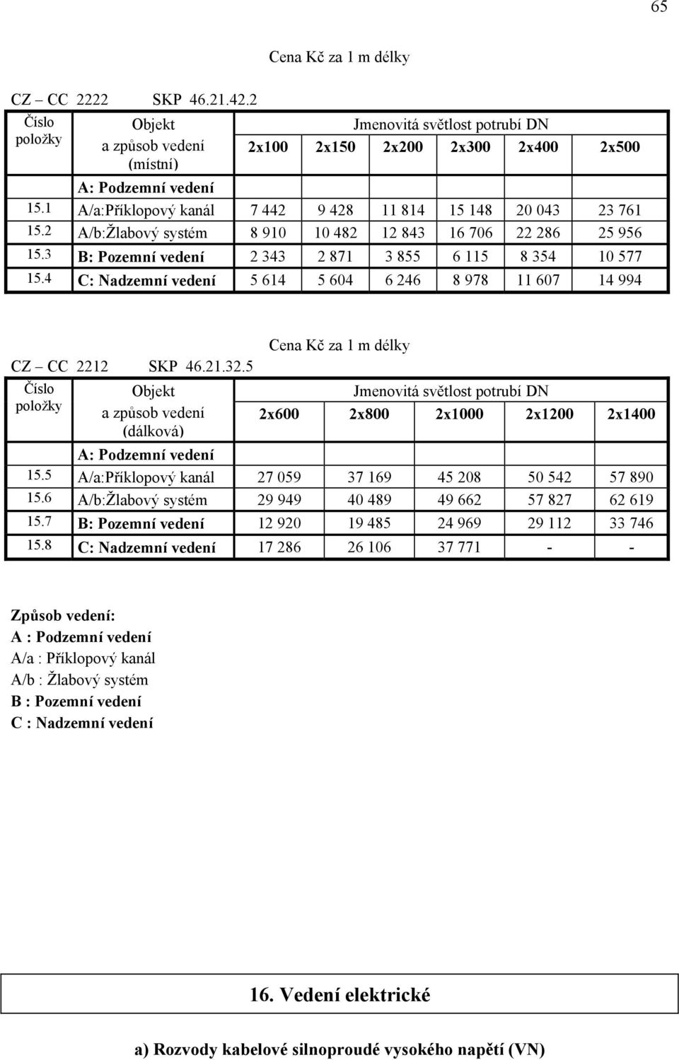 4 C: Nadzemní vedení 5 614 5 604 6 246 8 978 11 607 14 994 CZ CC 2212 SKP 46.21.32.