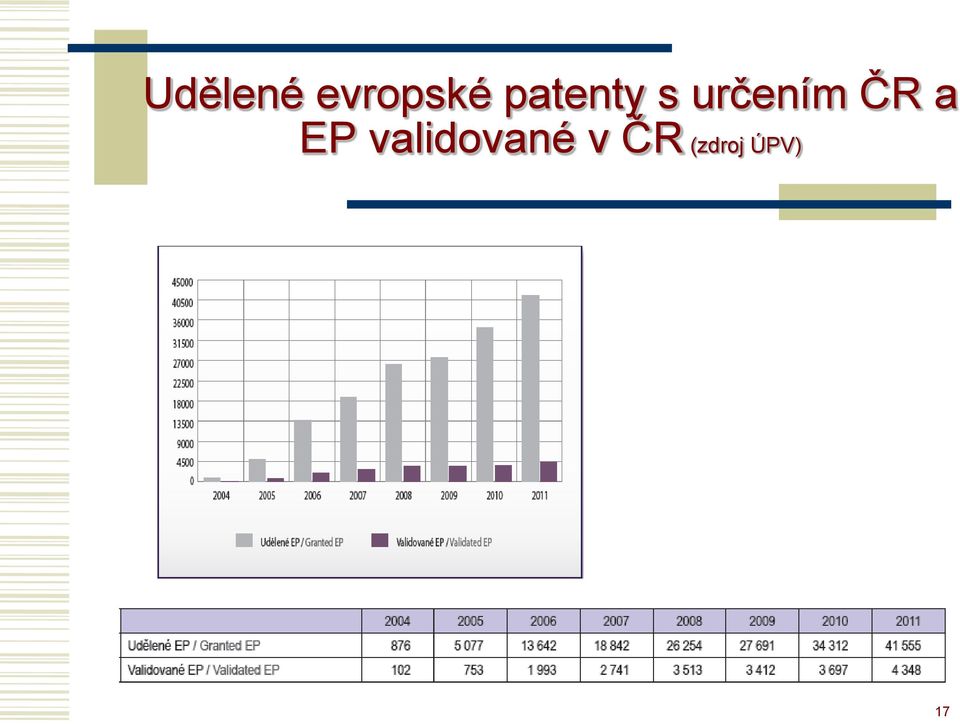 ČR a EP validované