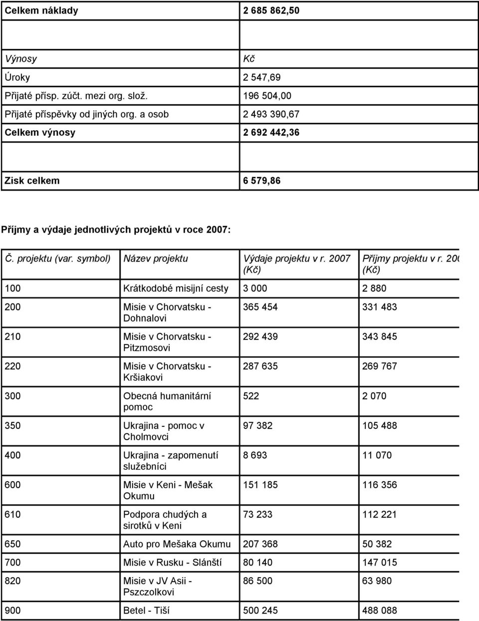 2007 (Kč) 100 Krátkodobé misijní cesty 3 000 2 880 200 Misie v Chorvatsku - Dohnalovi 210 Misie v Chorvatsku - Pitzmosovi 220 Misie v Chorvatsku - Kršiakovi 300 Obecná humanitární pomoc 350 Ukrajina