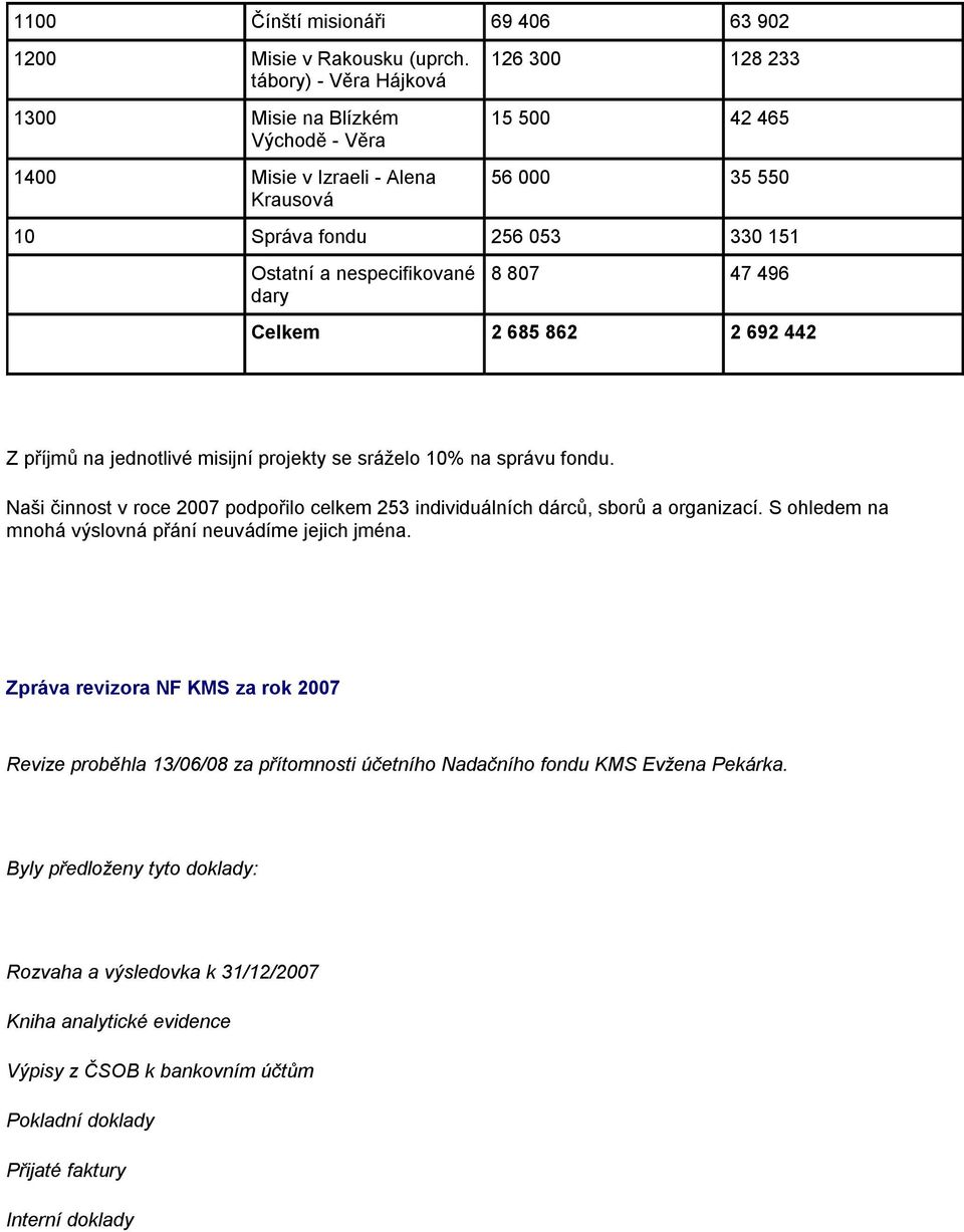 dary 8 807 47 496 Celkem 2 685 862 2 692 442 Z příjmů na jednotlivé misijní projekty se sráţelo 10% na správu fondu.