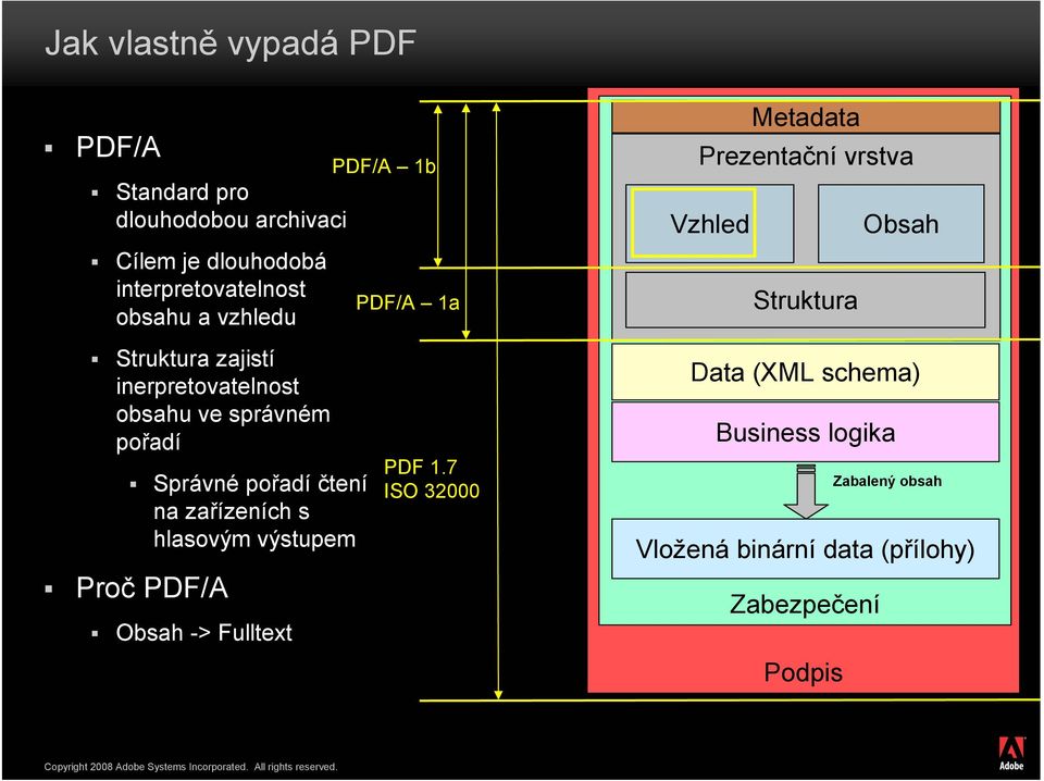 hlasovým výstupem Proč PDF/A Obsah -> Fulltext PDF/A 1b PDF/A 1a PDF 1.