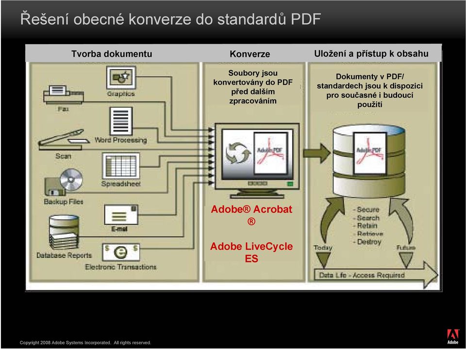 PDF před dalším zpracováním Dokumenty v PDF/ standardech jsou k