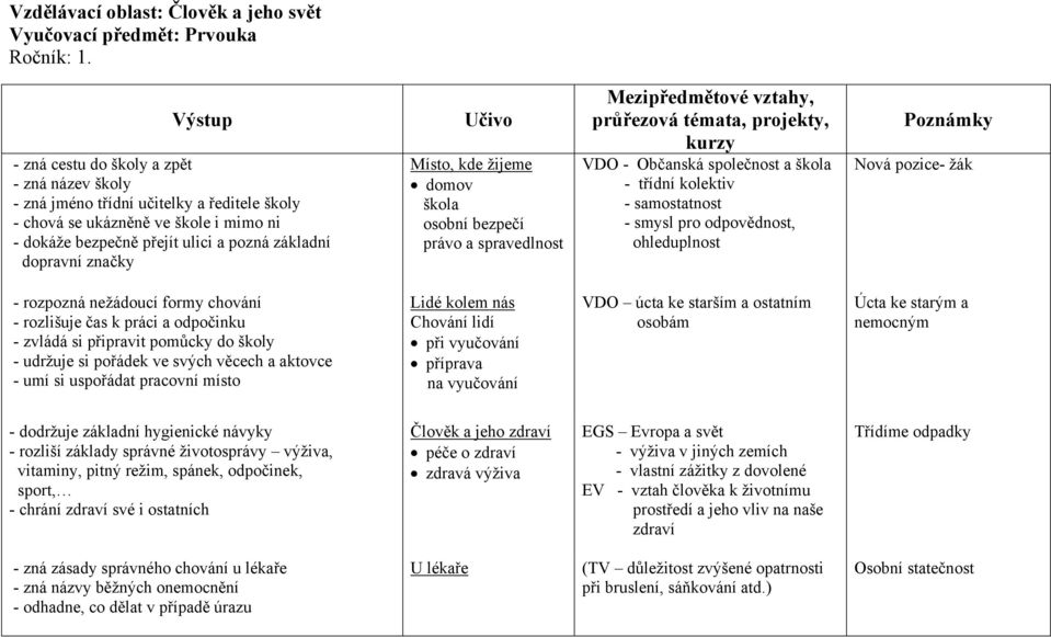 značky Učivo Místo, kde žijeme domov škola osobní bezpečí právo a spravedlnost Mezipředmětové vztahy, průřezová témata, projekty, kurzy VDO - Občanská společnost a škola - třídní kolektiv -