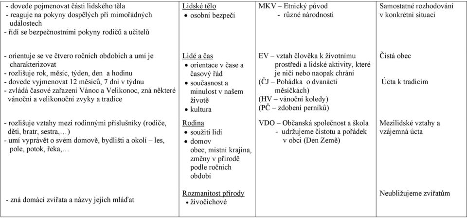 dní v týdnu - zvládá časové zařazení Vánoc a Velikonoc, zná některé vánoční a velikonoční zvyky a tradice Lidé a čas orientace v čase a časový řád současnost a minulost v našem životě kultura EV