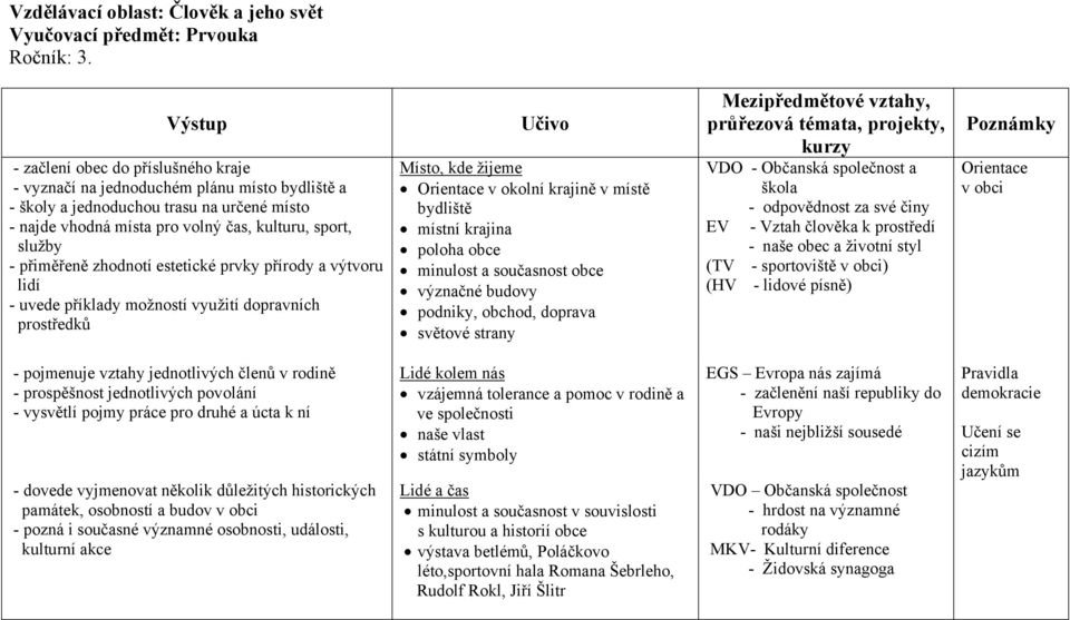 přiměřeně zhodnotí estetické prvky přírody a výtvoru lidí - uvede příklady možností využití dopravních prostředků Učivo Místo, kde žijeme Orientace v okolní krajině v místě bydliště místní krajina