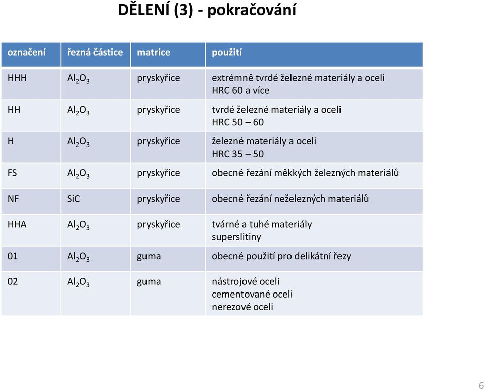 pryskyřice obecné řezání měkkých železných materiálů NF SiC pryskyřice obecné řezání neželezných materiálů HHA Al 2 O 3 pryskyřice tvárné a