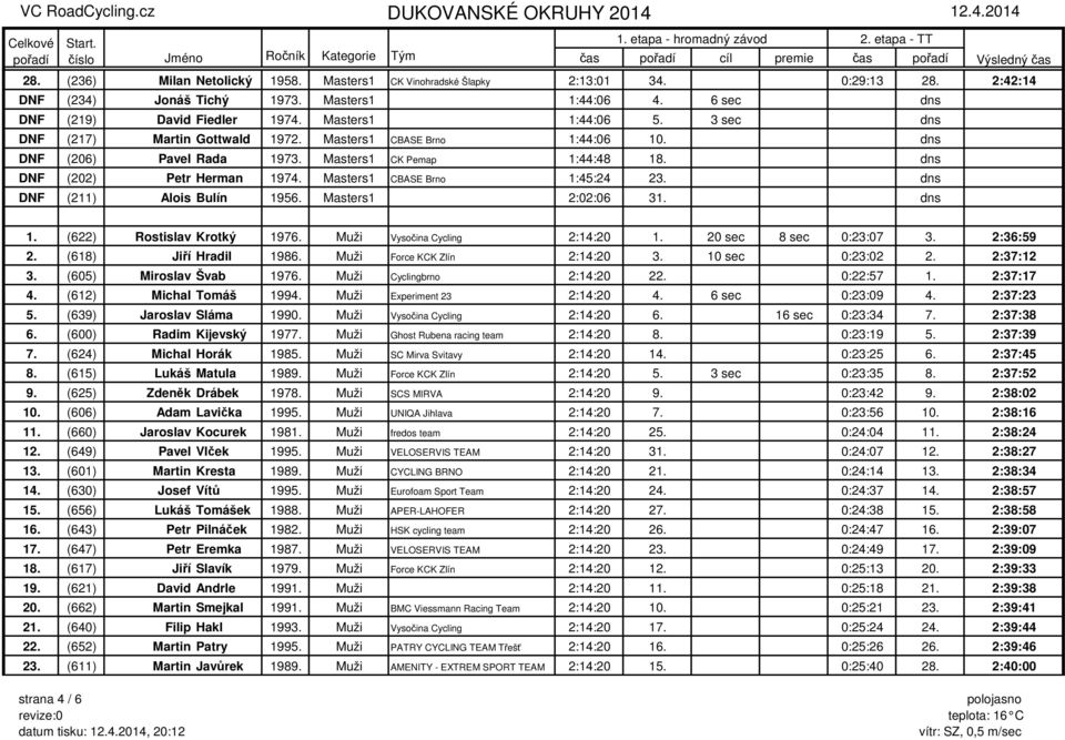 dns DNF (202) Petr Herman 1974. Masters1 CBASE Brno 1:45:24 23. dns DNF (211) Alois Bulín 1956. Masters1 2:02:06 31. dns 1. (622) Rostislav Krotký 1976. Muži Vysočina Cycling 2:14:20 1.