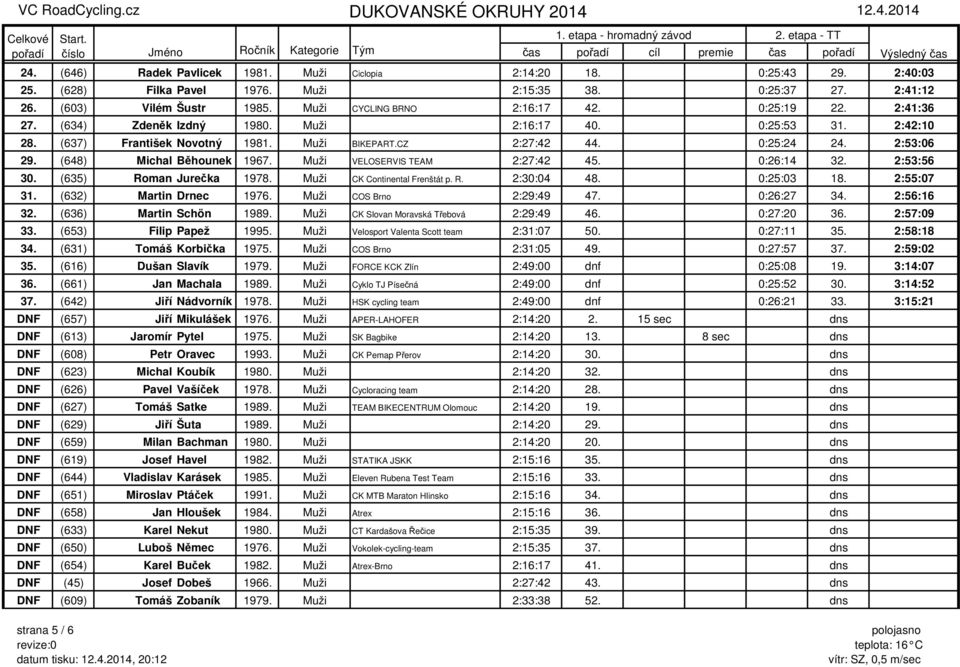 CZ 2:27:42 44. 0:25:24 24. 2:53:06 29. (648) Michal Běhounek 1967. Muži VELOSERVIS TEAM 2:27:42 45. 0:26:14 32. 2:53:56 30. (635) Roman Jurečka 1978. Muži CK Continental Frenštát p. R. 2:30:04 48.