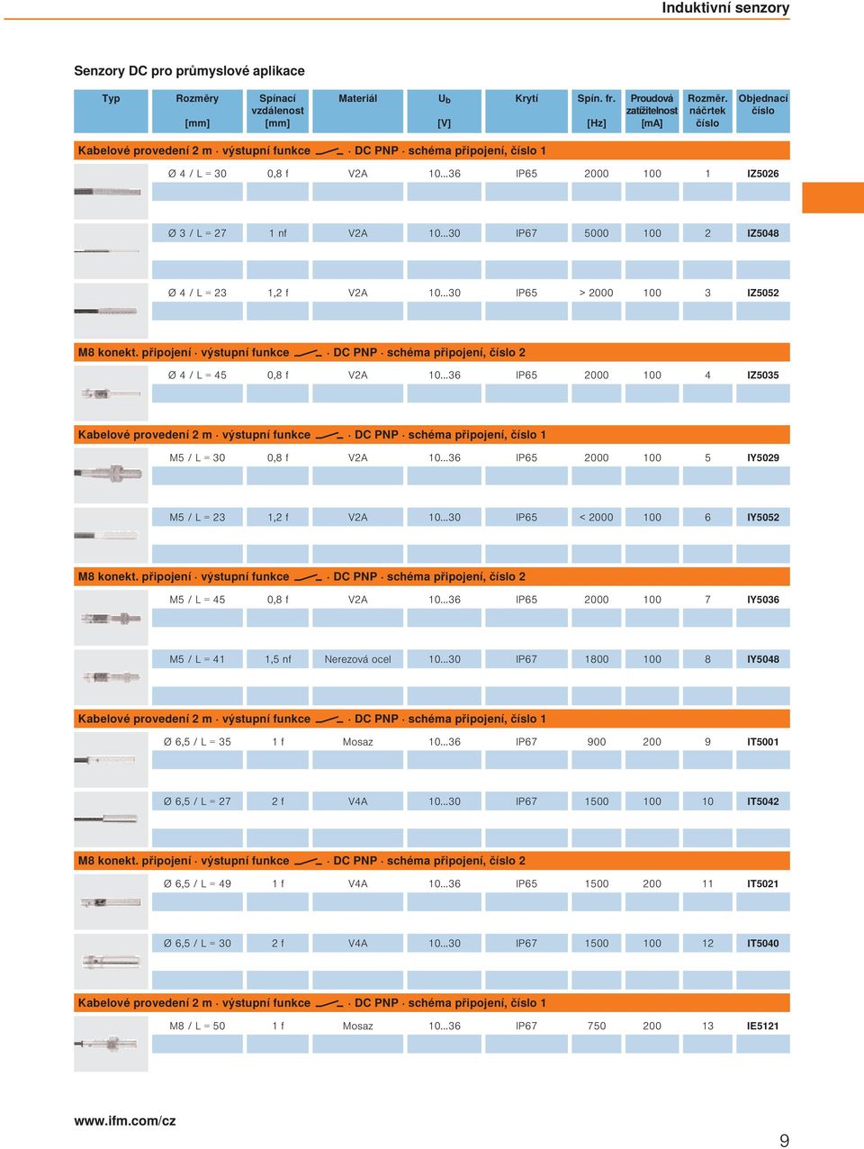 ..30 IP67 5000 100 2 IZ5048 Ø 4 / L = 23 1,2 f V2A 10...30 IP65 > 2000 100 3 IZ5052 M8 konekt. výstupní funkce DC PNP schéma, 2 Ø 4 / L = 45 0,8 f V2A 10.