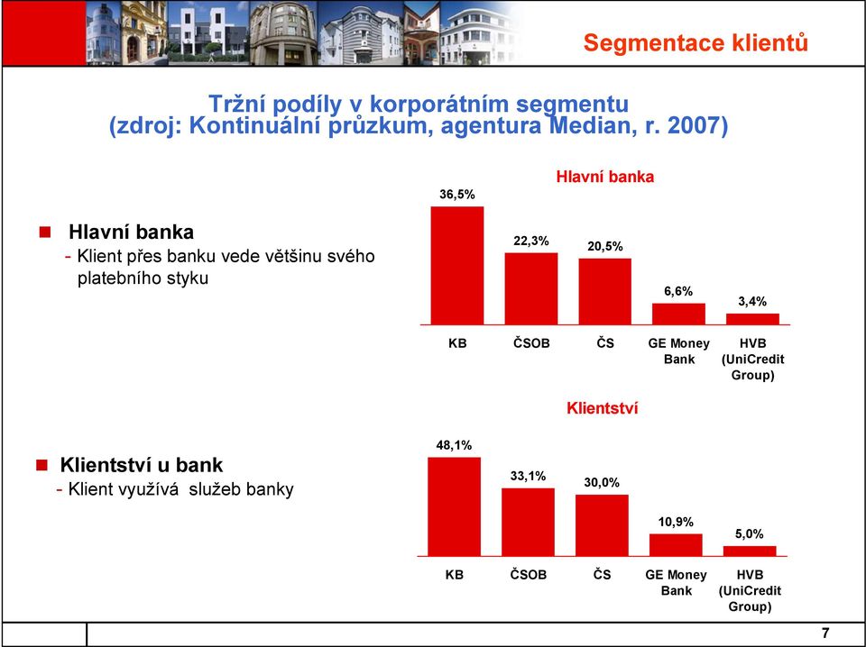 22,3% 20,5% 6,6% 3,4% KB ČSOB ČS GE Money Bank HVB (UniCredit Group) Klientství Klientství u bank -