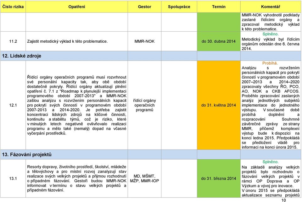 1 z "Roadmap k plynulejší implementaci programového období 2007-2013" a MMR-NOK zašlou analýzu s rozvržením personálních kapacit pro pokrytí svých činností v programovém období 2007-2013 a 2014-2020.